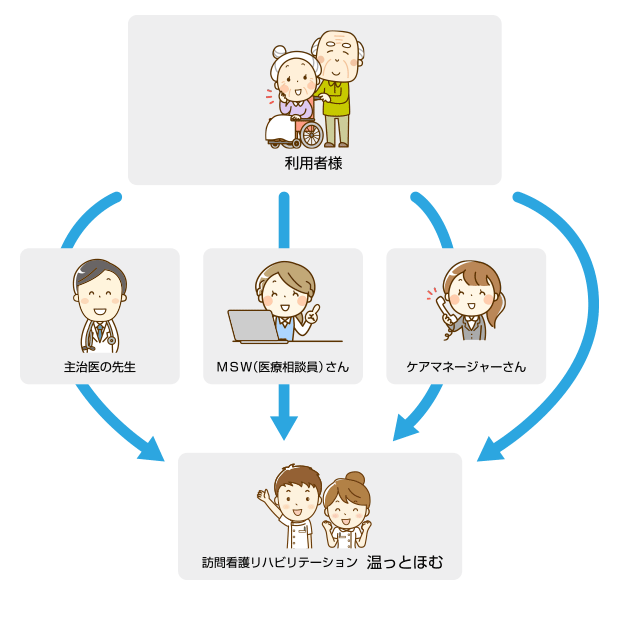 利用の流れ